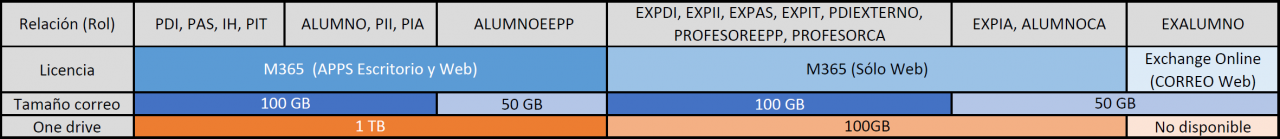 Tabla de licencias